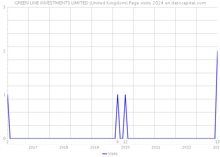 GREEN LINE INVESTMENTS LIMITED (United Kingdom) Page visits 2024 