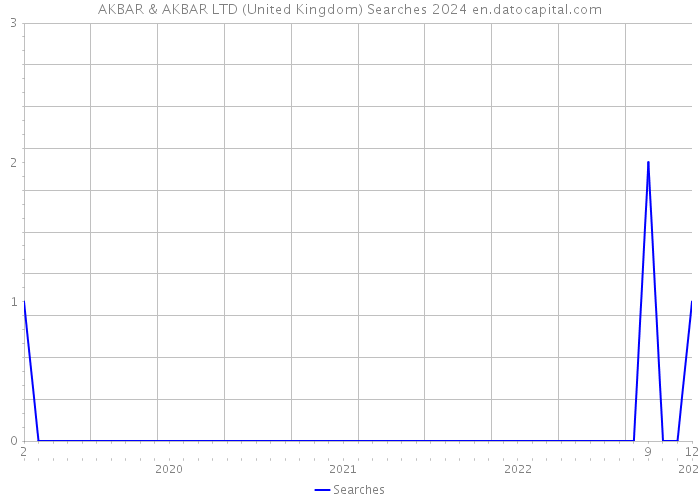 AKBAR & AKBAR LTD (United Kingdom) Searches 2024 