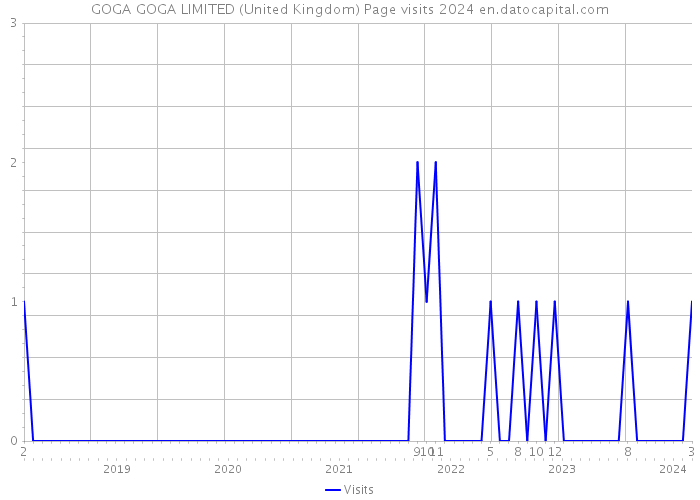 GOGA GOGA LIMITED (United Kingdom) Page visits 2024 