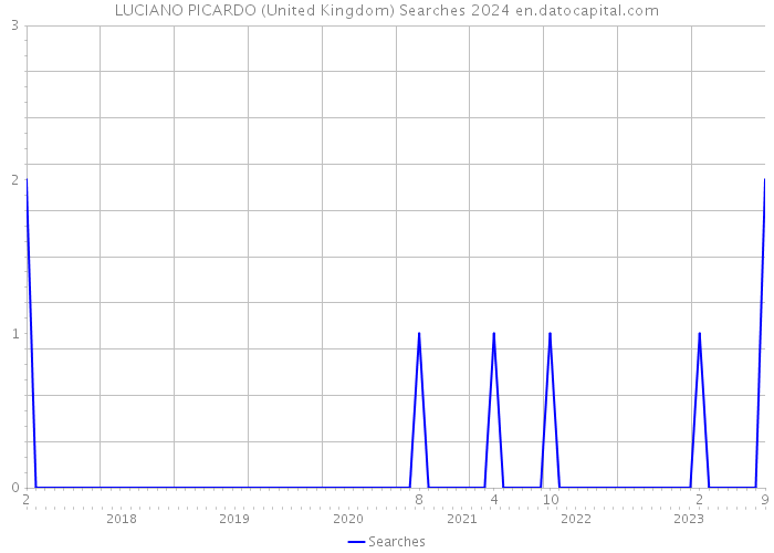 LUCIANO PICARDO (United Kingdom) Searches 2024 