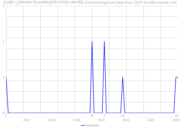 OGIER CORPORATE ADMINISTRATION LIMITED (United Kingdom) Searches 2024 