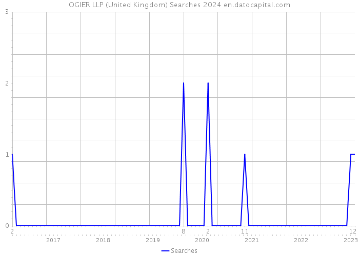 OGIER LLP (United Kingdom) Searches 2024 