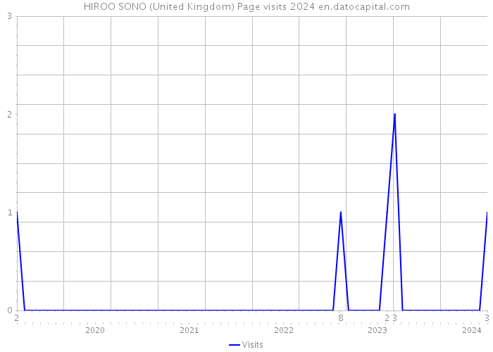 HIROO SONO (United Kingdom) Page visits 2024 