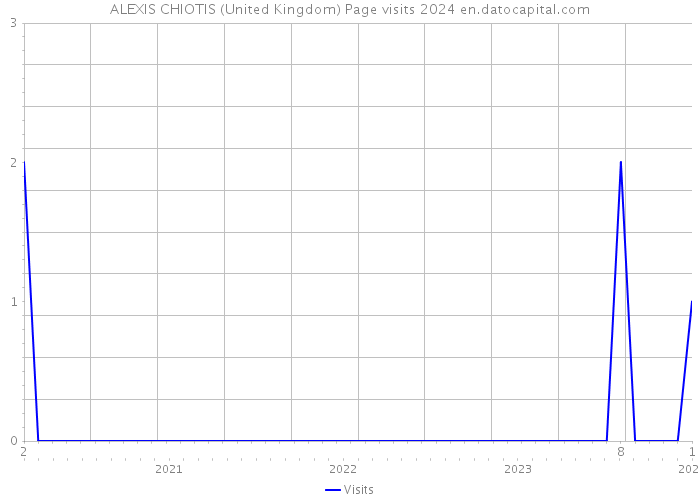 ALEXIS CHIOTIS (United Kingdom) Page visits 2024 
