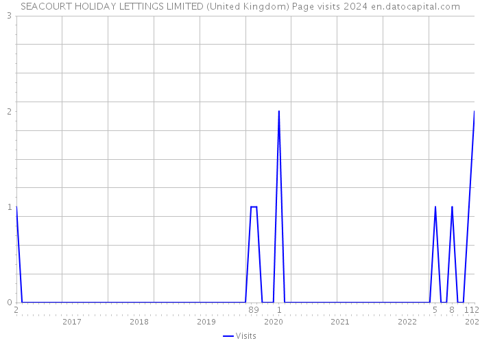 SEACOURT HOLIDAY LETTINGS LIMITED (United Kingdom) Page visits 2024 