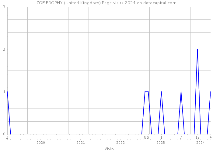 ZOE BROPHY (United Kingdom) Page visits 2024 