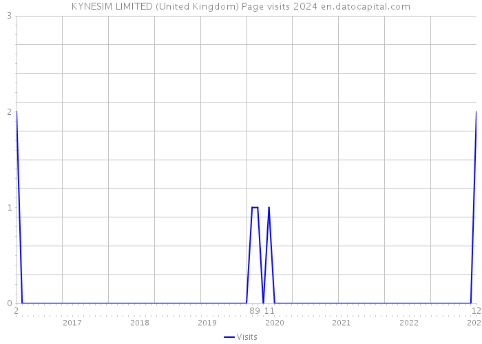 KYNESIM LIMITED (United Kingdom) Page visits 2024 