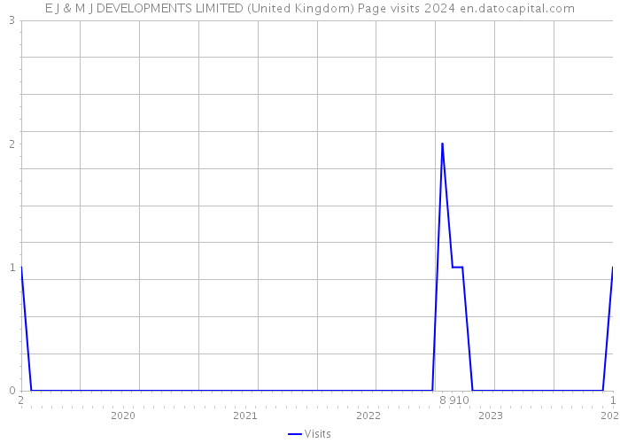 E J & M J DEVELOPMENTS LIMITED (United Kingdom) Page visits 2024 