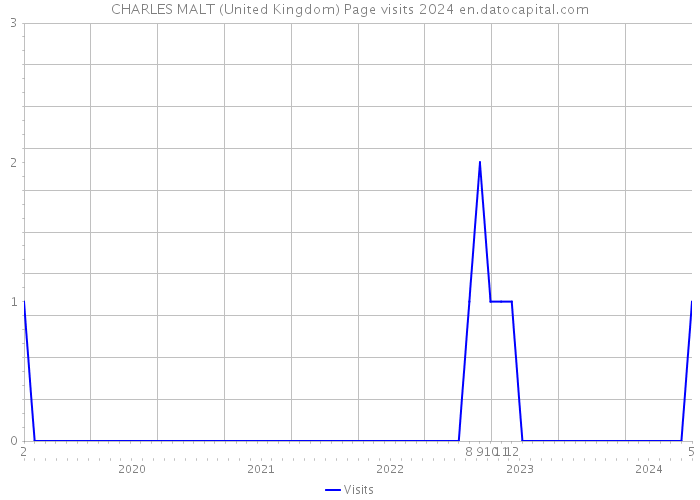 CHARLES MALT (United Kingdom) Page visits 2024 