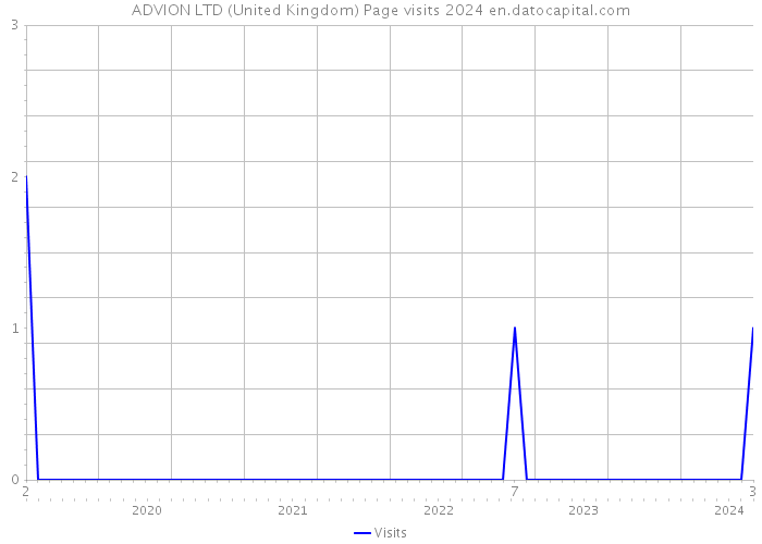 ADVION LTD (United Kingdom) Page visits 2024 