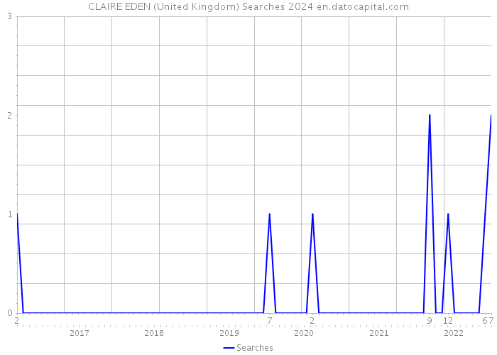 CLAIRE EDEN (United Kingdom) Searches 2024 