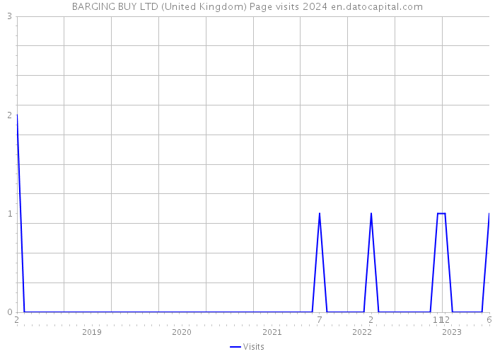 BARGING BUY LTD (United Kingdom) Page visits 2024 
