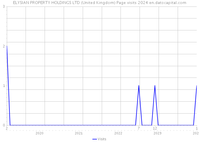 ELYSIAN PROPERTY HOLDINGS LTD (United Kingdom) Page visits 2024 