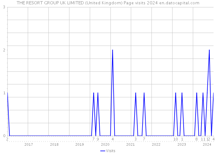 THE RESORT GROUP UK LIMITED (United Kingdom) Page visits 2024 