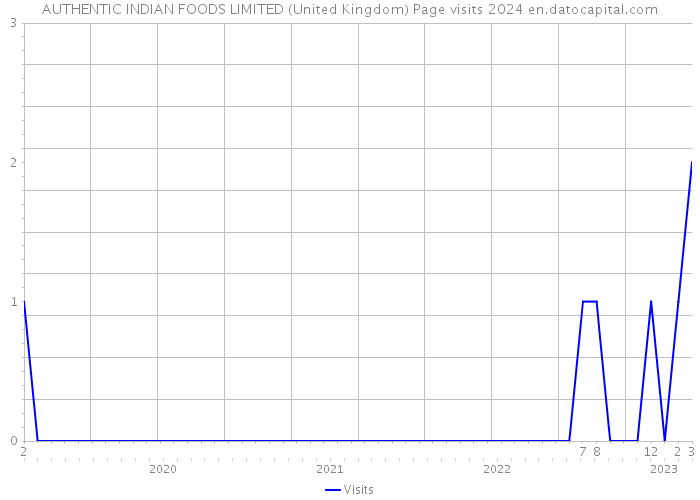 AUTHENTIC INDIAN FOODS LIMITED (United Kingdom) Page visits 2024 