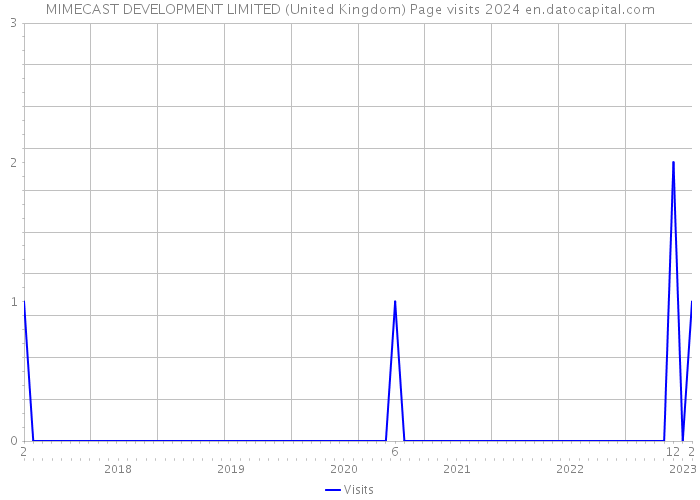 MIMECAST DEVELOPMENT LIMITED (United Kingdom) Page visits 2024 