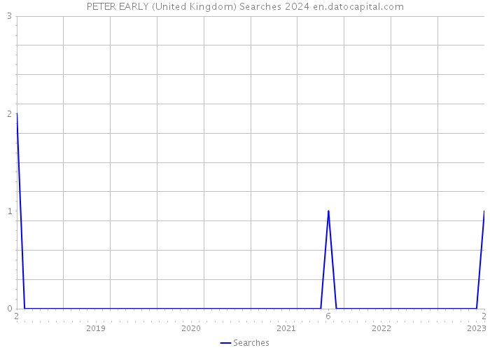 PETER EARLY (United Kingdom) Searches 2024 