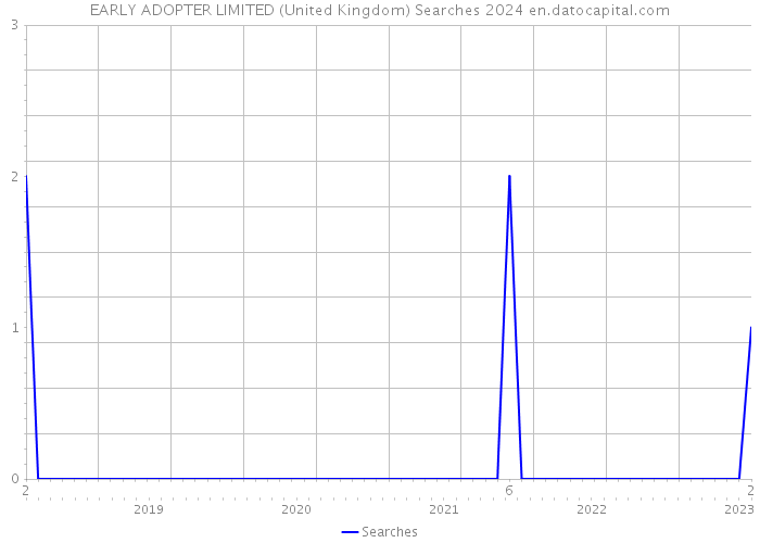 EARLY ADOPTER LIMITED (United Kingdom) Searches 2024 