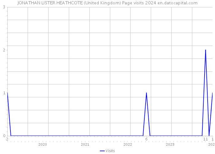 JONATHAN LISTER HEATHCOTE (United Kingdom) Page visits 2024 