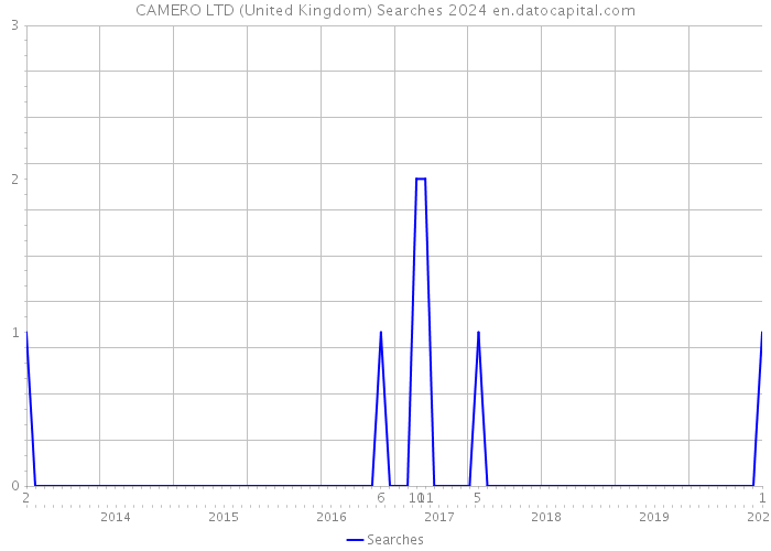 CAMERO LTD (United Kingdom) Searches 2024 