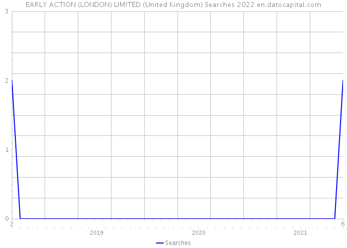 EARLY ACTION (LONDON) LIMITED (United Kingdom) Searches 2022 