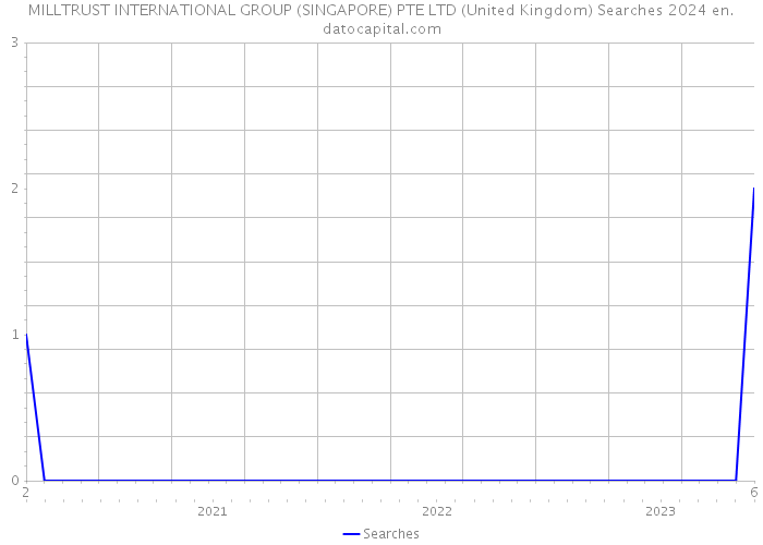 MILLTRUST INTERNATIONAL GROUP (SINGAPORE) PTE LTD (United Kingdom) Searches 2024 