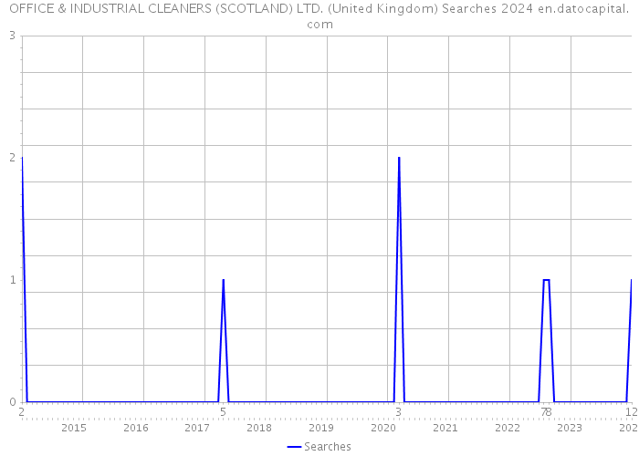 OFFICE & INDUSTRIAL CLEANERS (SCOTLAND) LTD. (United Kingdom) Searches 2024 
