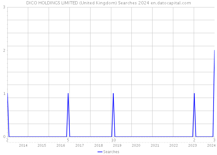 DICO HOLDINGS LIMITED (United Kingdom) Searches 2024 