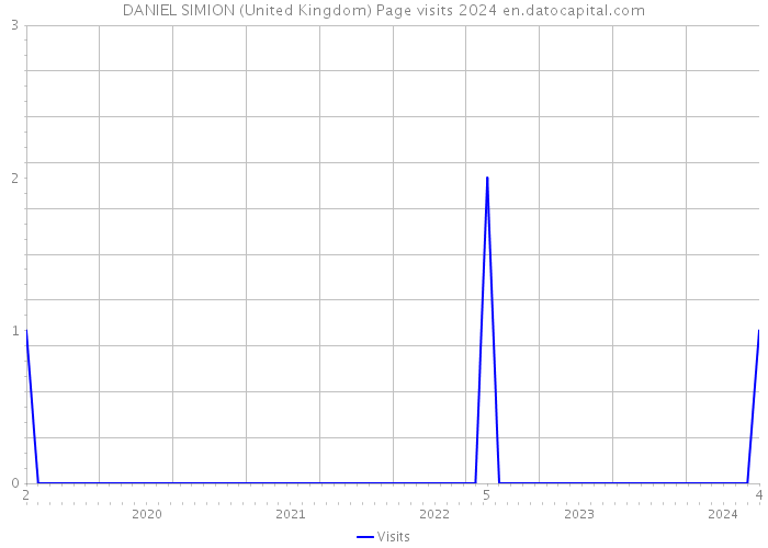 DANIEL SIMION (United Kingdom) Page visits 2024 