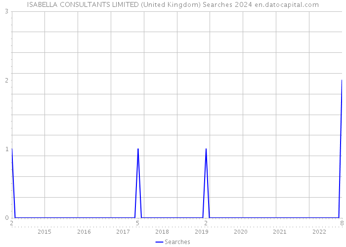 ISABELLA CONSULTANTS LIMITED (United Kingdom) Searches 2024 