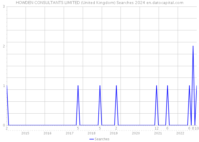 HOWDEN CONSULTANTS LIMITED (United Kingdom) Searches 2024 