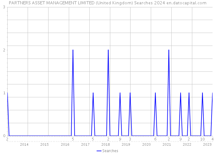 PARTNERS ASSET MANAGEMENT LIMITED (United Kingdom) Searches 2024 