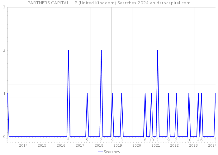 PARTNERS CAPITAL LLP (United Kingdom) Searches 2024 