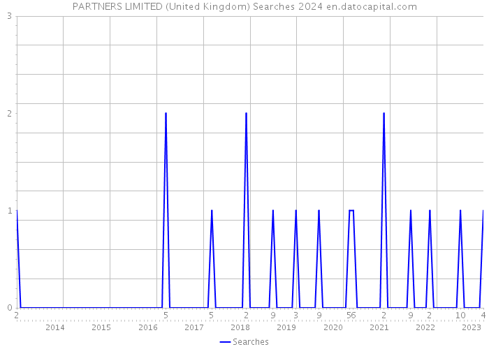 PARTNERS LIMITED (United Kingdom) Searches 2024 