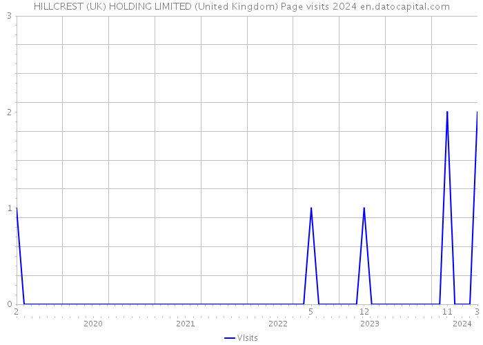HILLCREST (UK) HOLDING LIMITED (United Kingdom) Page visits 2024 