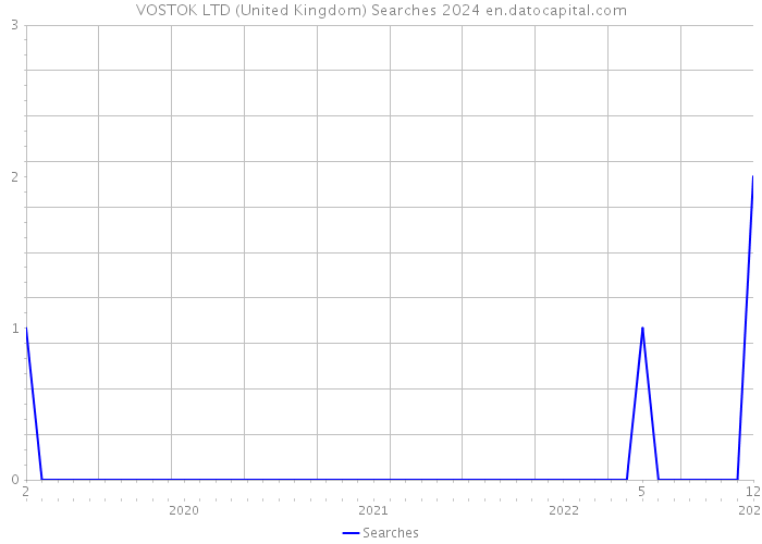 VOSTOK LTD (United Kingdom) Searches 2024 
