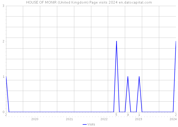 HOUSE OF MONIR (United Kingdom) Page visits 2024 