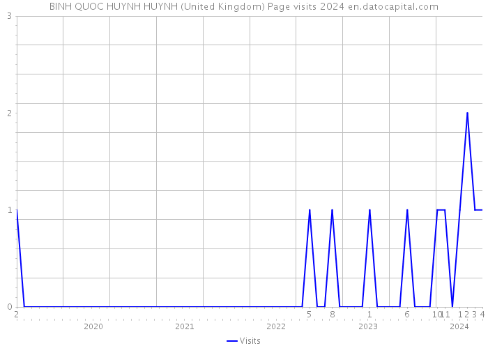 BINH QUOC HUYNH HUYNH (United Kingdom) Page visits 2024 