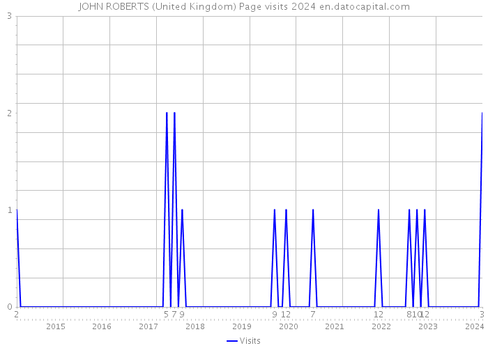 JOHN ROBERTS (United Kingdom) Page visits 2024 