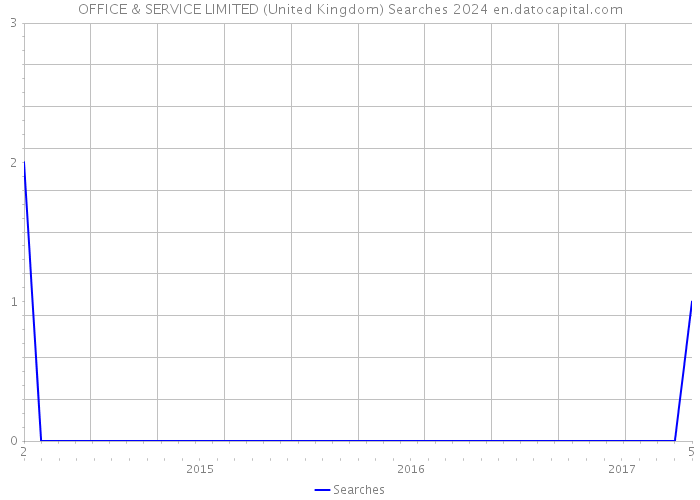 OFFICE & SERVICE LIMITED (United Kingdom) Searches 2024 