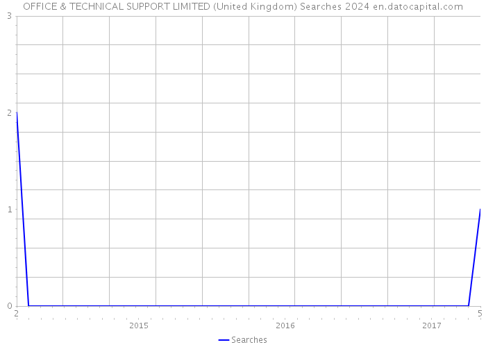OFFICE & TECHNICAL SUPPORT LIMITED (United Kingdom) Searches 2024 