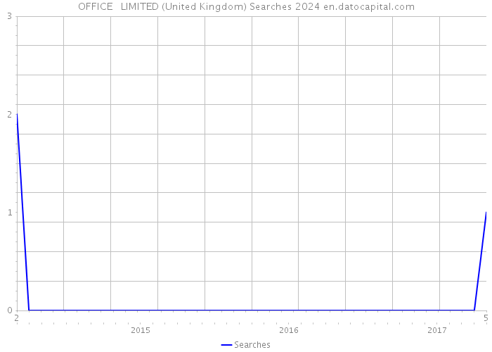 OFFICE + LIMITED (United Kingdom) Searches 2024 