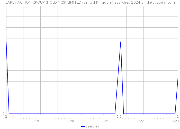 EARLY ACTION GROUP (HOLDINGS) LIMITED (United Kingdom) Searches 2024 