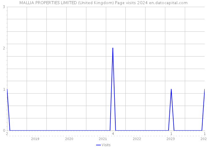 MALLIA PROPERTIES LIMITED (United Kingdom) Page visits 2024 
