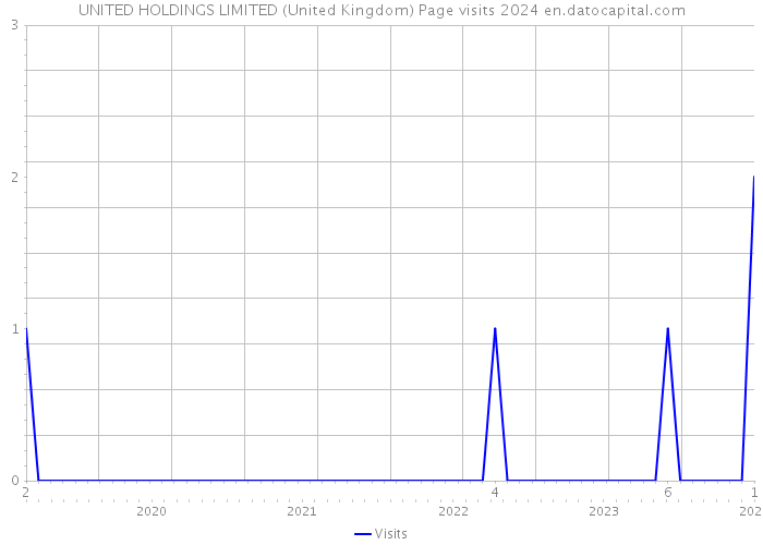 UNITED HOLDINGS LIMITED (United Kingdom) Page visits 2024 