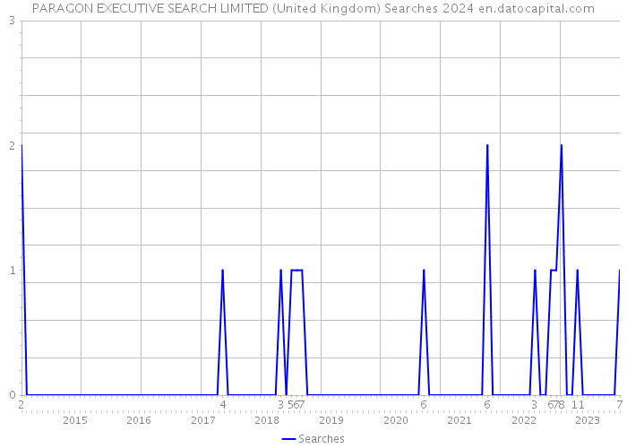 PARAGON EXECUTIVE SEARCH LIMITED (United Kingdom) Searches 2024 