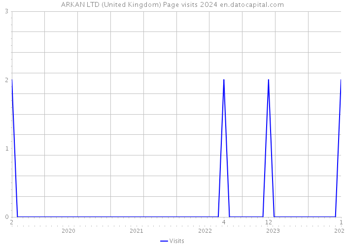 ARKAN LTD (United Kingdom) Page visits 2024 