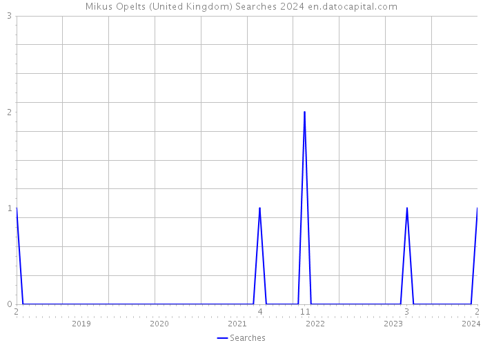Mikus Opelts (United Kingdom) Searches 2024 