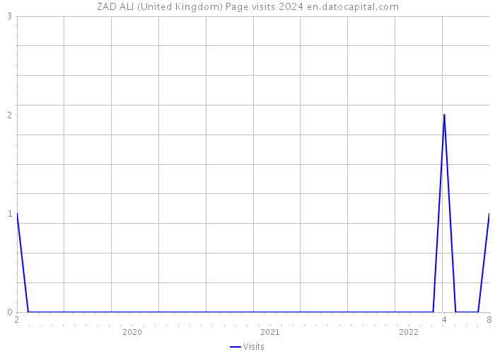 ZAD ALI (United Kingdom) Page visits 2024 