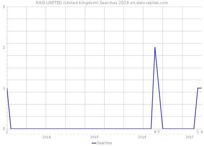 RAIS LIMITED (United Kingdom) Searches 2024 